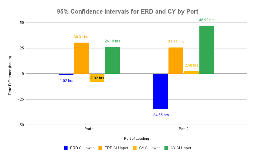 95% Confidence Intervals for ERD and CY by Port-1