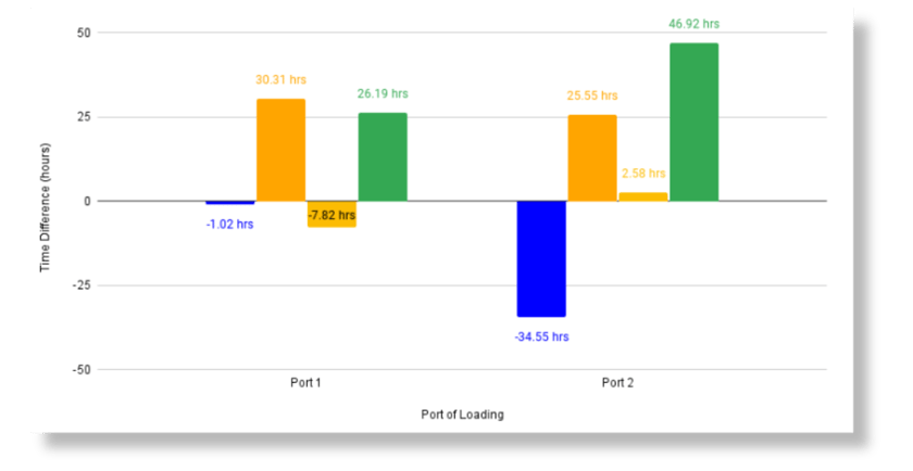 Carrier Reliability Scores