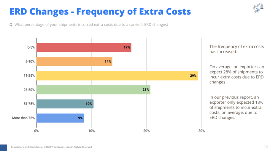 ERD Changes - Frequency of Extra Costs