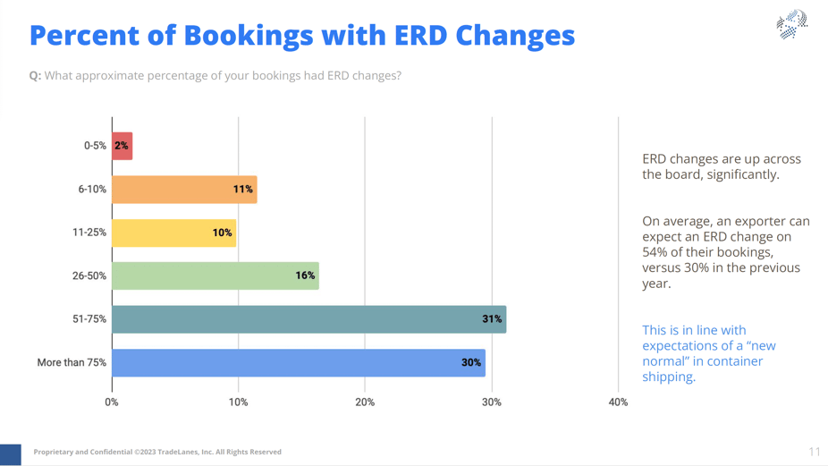 Percent of Bookings with ERD Changes