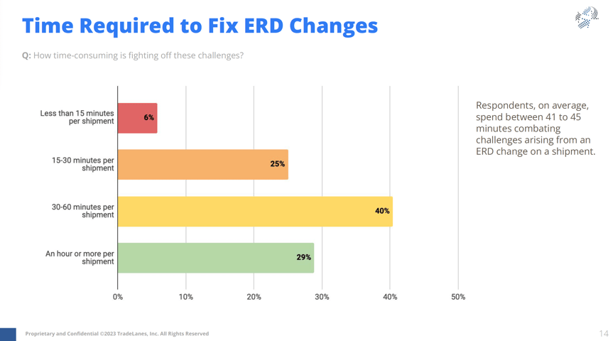 Time Required to Fix ERD Changes